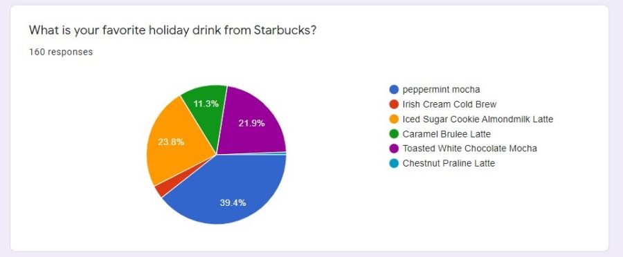 The results from a survey about which holiday drink from Starbucks is most popular with St. Joe students.