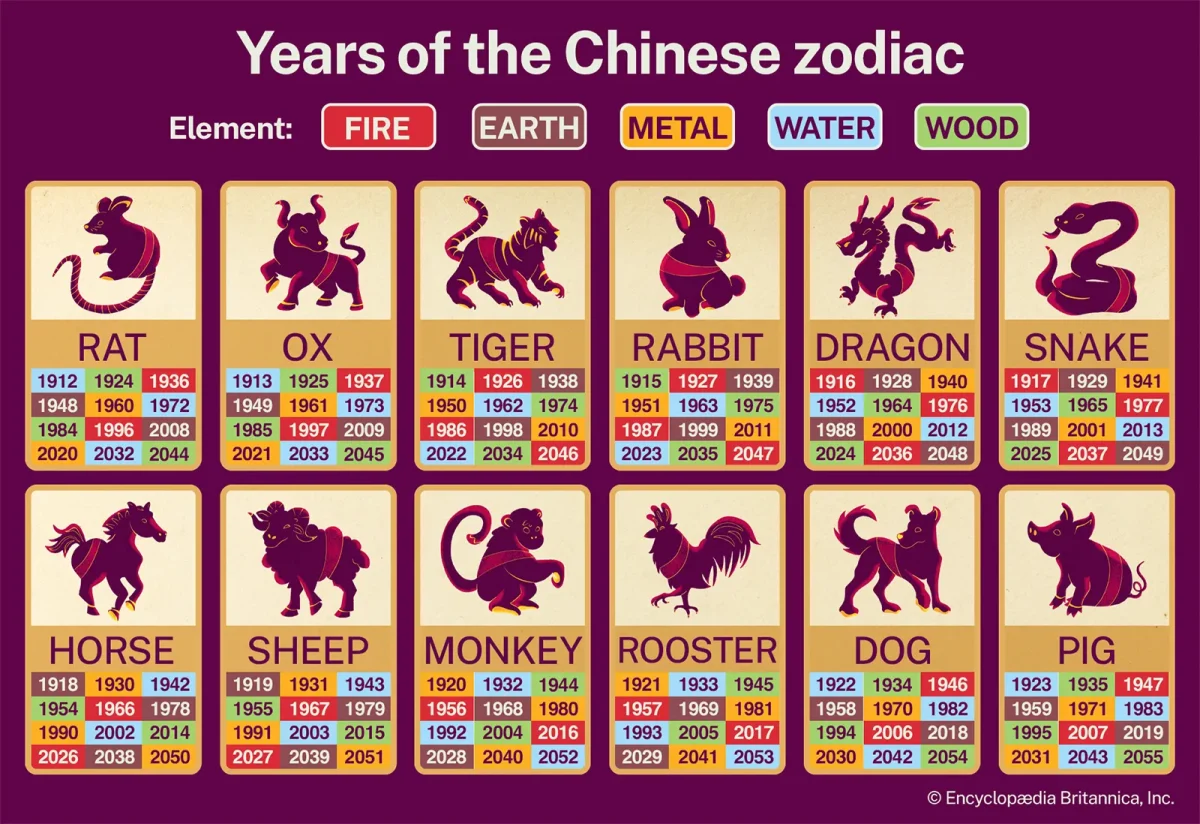 A chart of the Chinese zodiac and their corresponding years